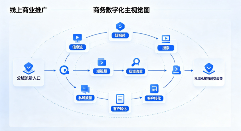 新河县线上商业推广怎么做？全域流量闭环搭建与低成本转化实战指南